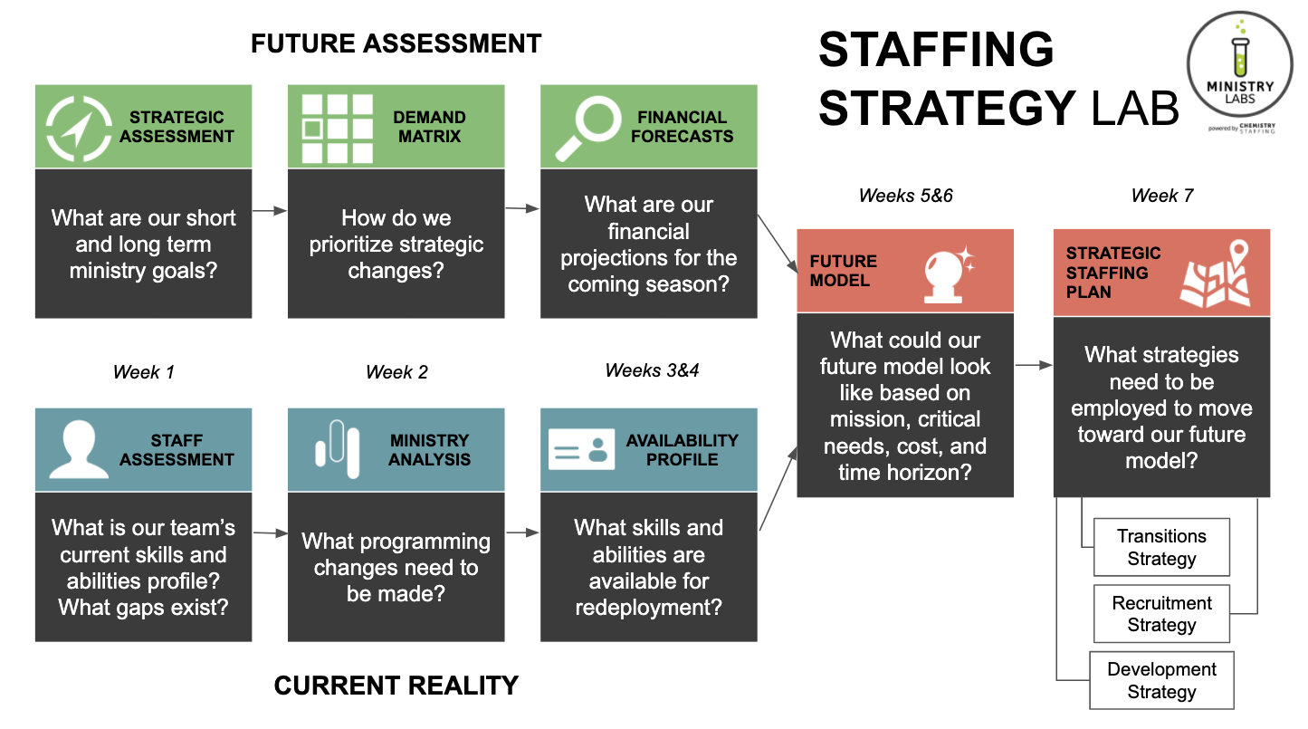 Chemistry Labs Church Staffing Realignment Lab Chemistry Staffing